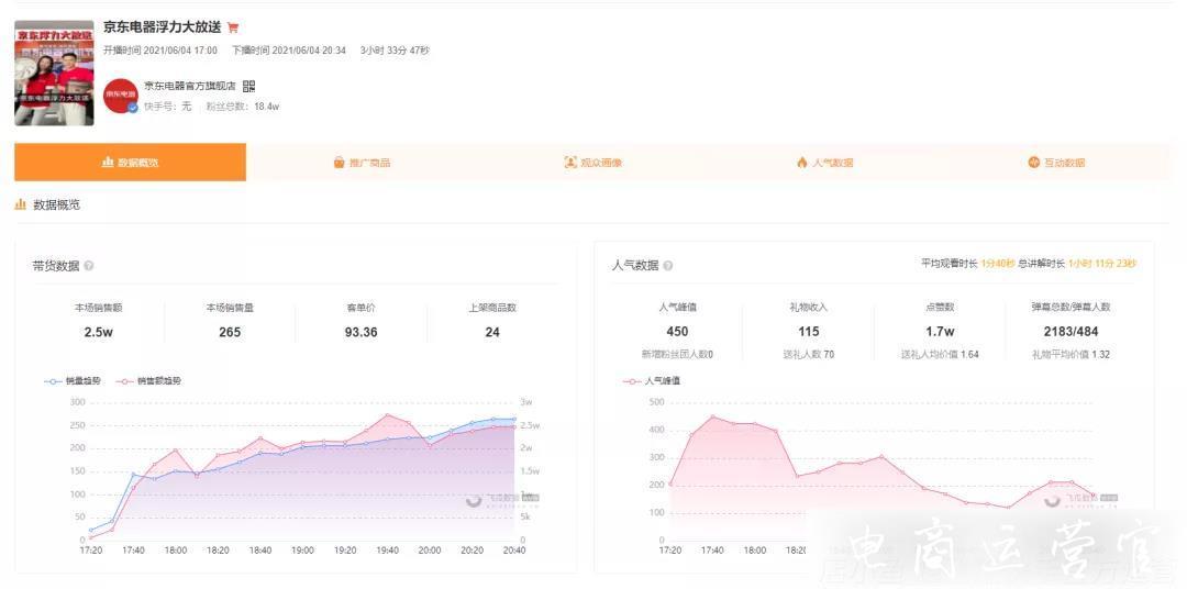 快手京東聯(lián)手-10萬粉絲帶貨破6000萬登頂直播帶貨榜